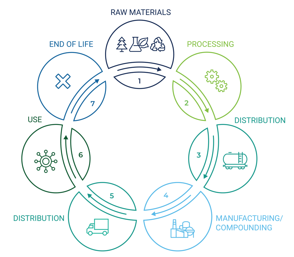 Life Cycle Assessments for Innovation and Sustainability | Kraton