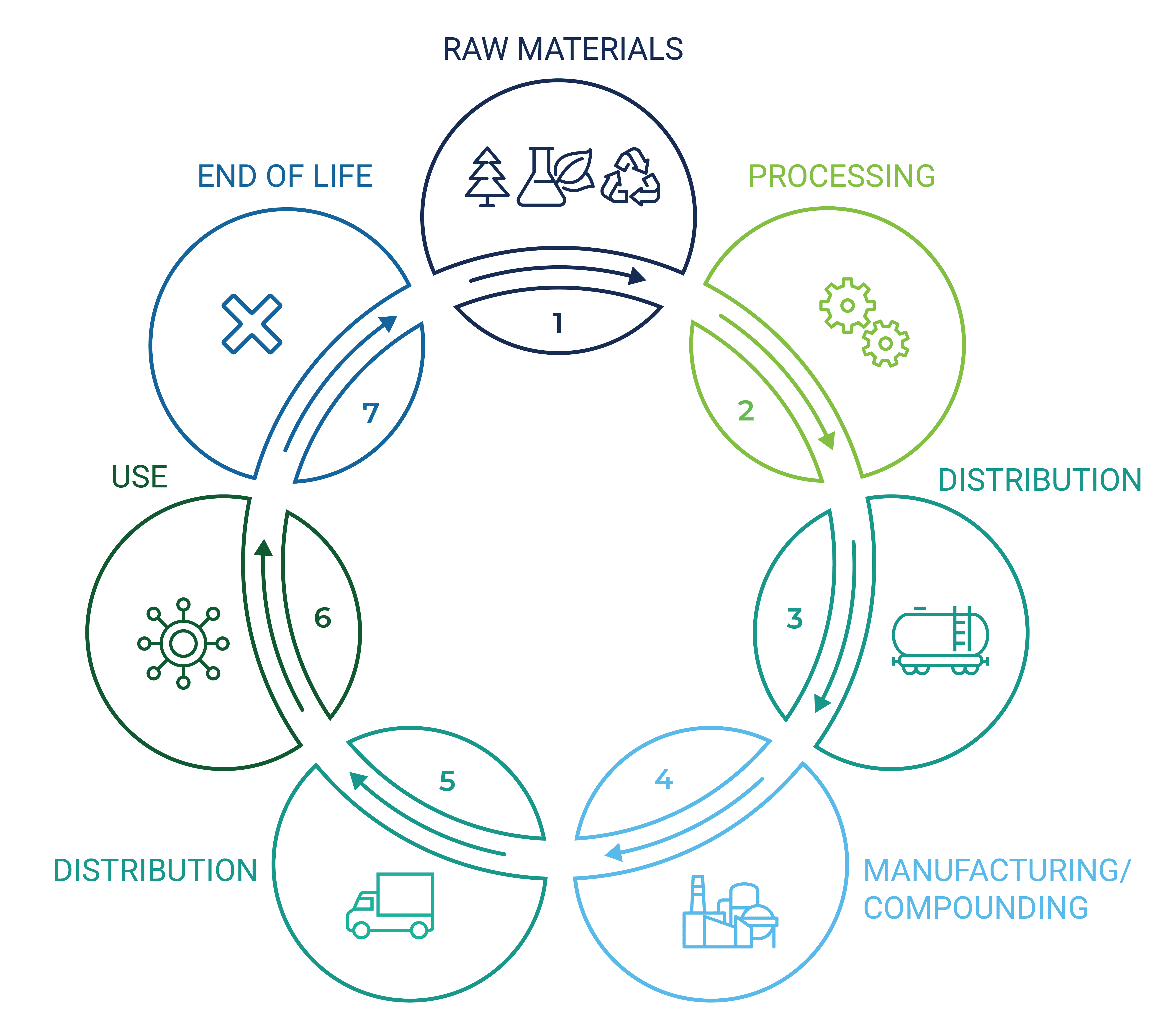 Graphics showing the product life cycle. Starting at Raw Materials then Processing, Distribution, Manufacturing/Compounding, Distribution, Use, and End of Life.